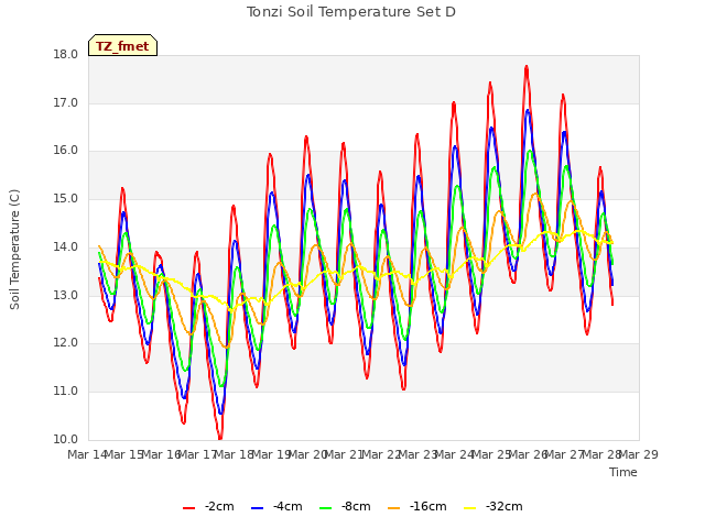 plot of Tonzi Soil Temperature Set D