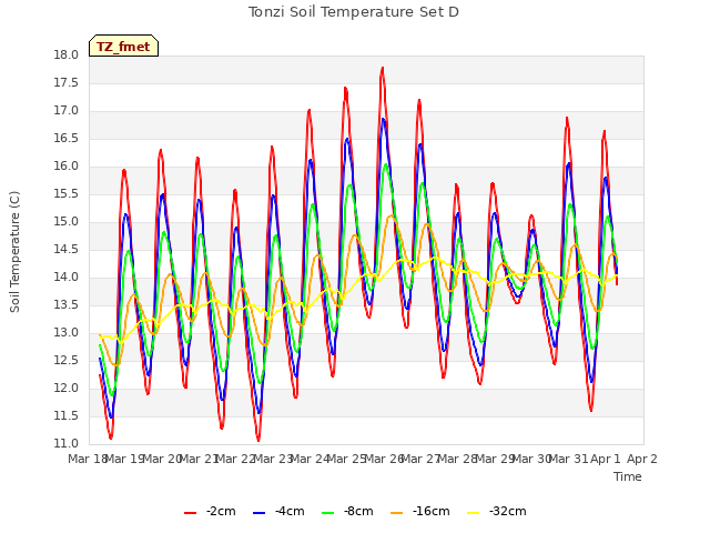 plot of Tonzi Soil Temperature Set D