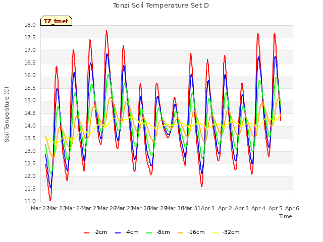 plot of Tonzi Soil Temperature Set D