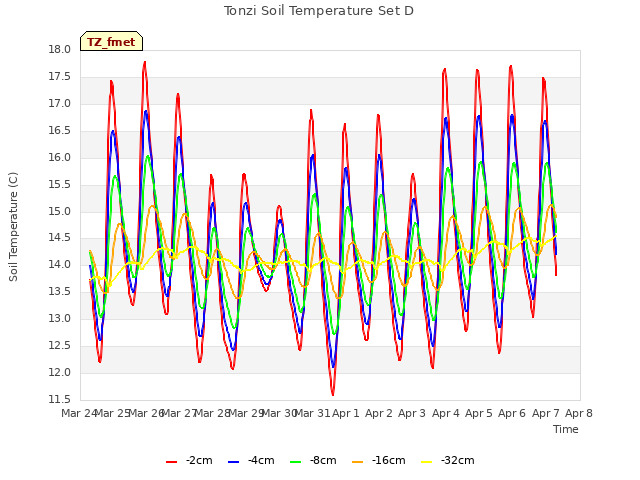 plot of Tonzi Soil Temperature Set D