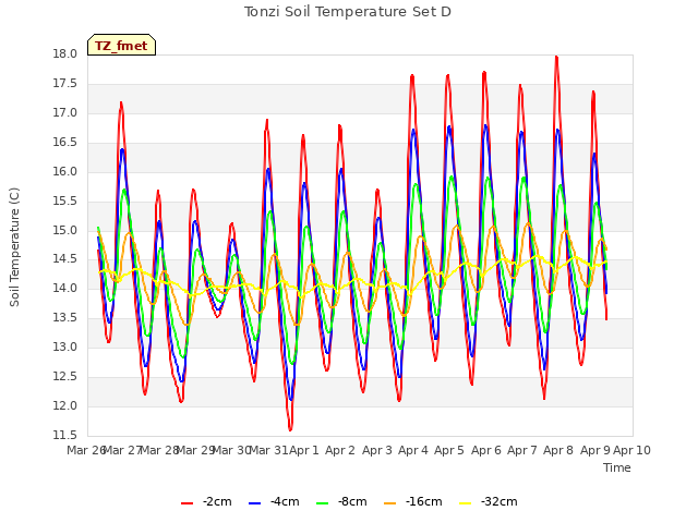 plot of Tonzi Soil Temperature Set D