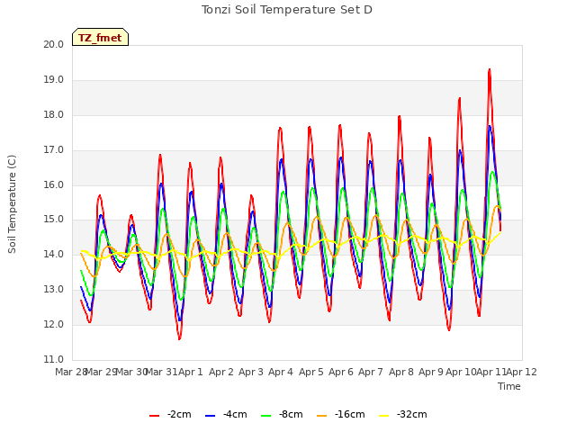 plot of Tonzi Soil Temperature Set D