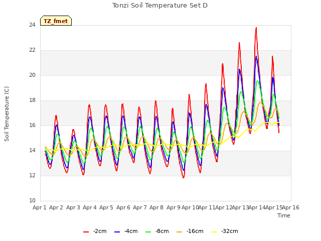 plot of Tonzi Soil Temperature Set D