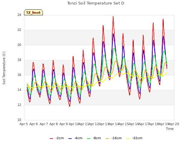 plot of Tonzi Soil Temperature Set D