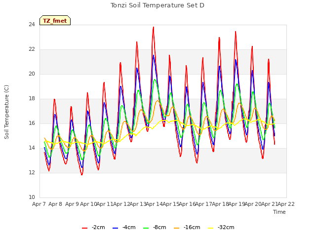 plot of Tonzi Soil Temperature Set D