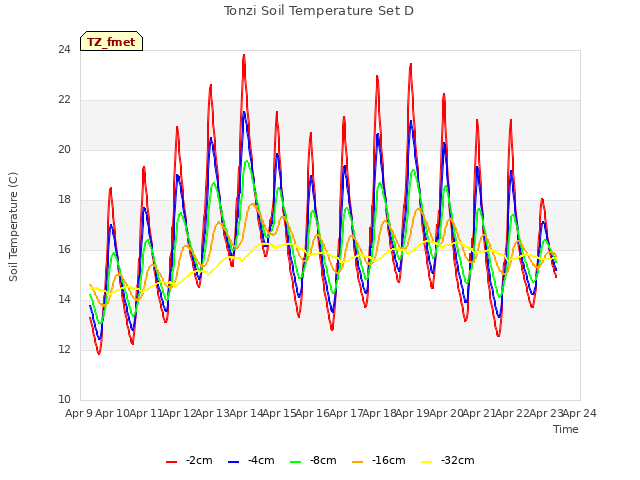 plot of Tonzi Soil Temperature Set D