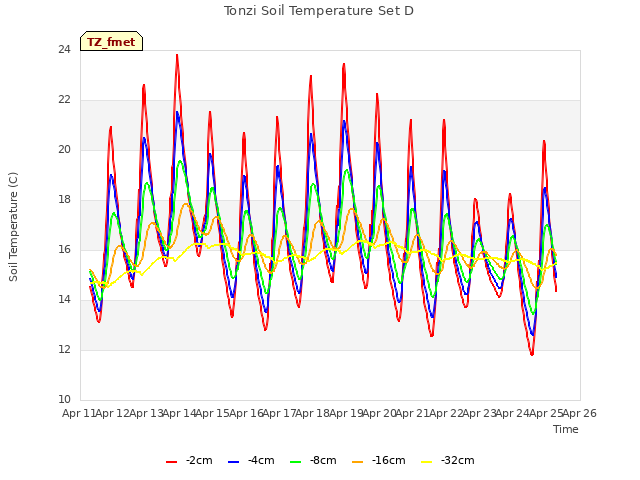 plot of Tonzi Soil Temperature Set D