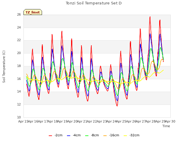 plot of Tonzi Soil Temperature Set D