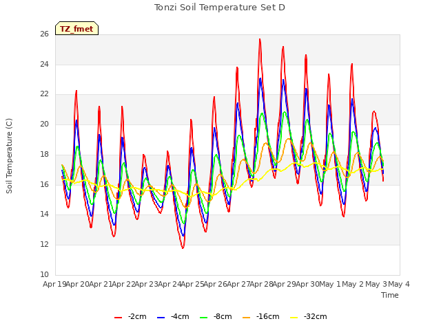 plot of Tonzi Soil Temperature Set D