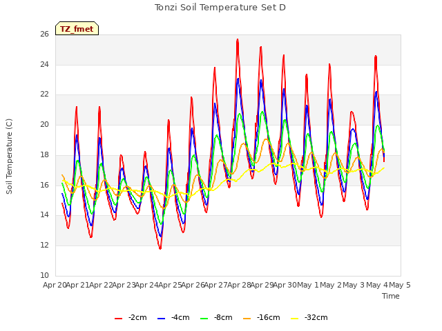 plot of Tonzi Soil Temperature Set D