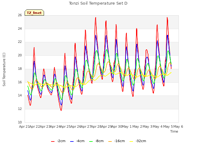 plot of Tonzi Soil Temperature Set D