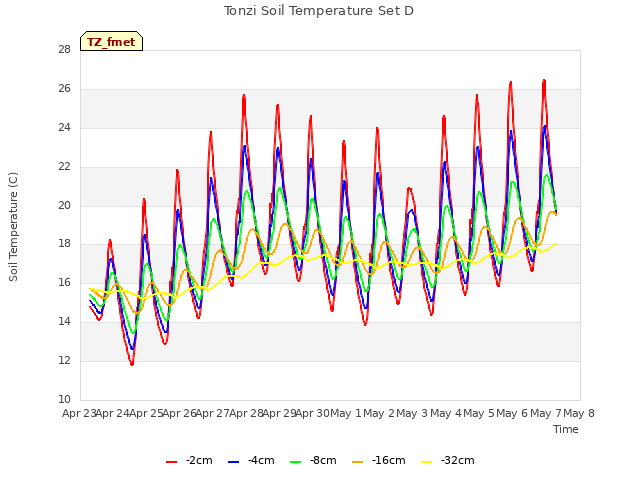 plot of Tonzi Soil Temperature Set D