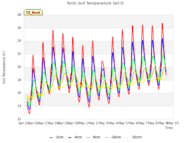 plot of Tonzi Soil Temperature Set D