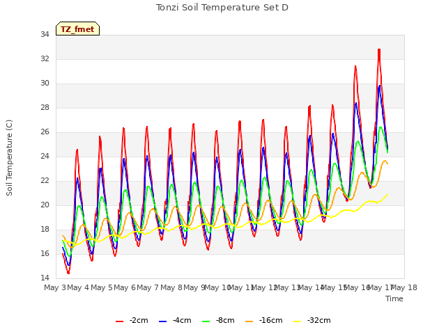 plot of Tonzi Soil Temperature Set D