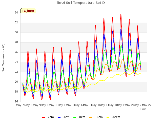 plot of Tonzi Soil Temperature Set D