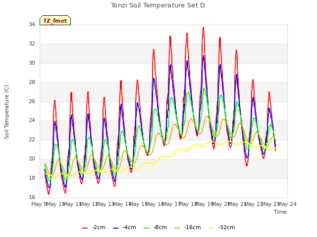 plot of Tonzi Soil Temperature Set D