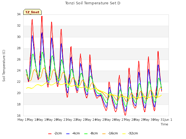 plot of Tonzi Soil Temperature Set D