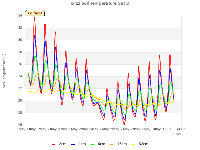 plot of Tonzi Soil Temperature Set D