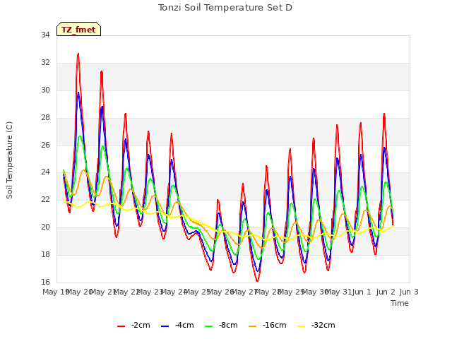 plot of Tonzi Soil Temperature Set D