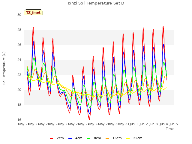 plot of Tonzi Soil Temperature Set D