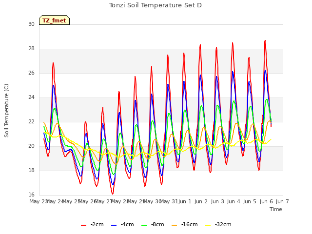 plot of Tonzi Soil Temperature Set D