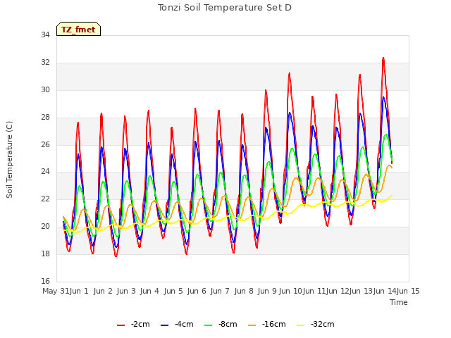 plot of Tonzi Soil Temperature Set D