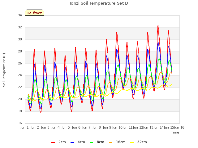 plot of Tonzi Soil Temperature Set D