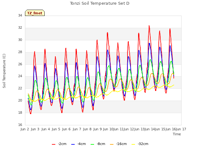 plot of Tonzi Soil Temperature Set D