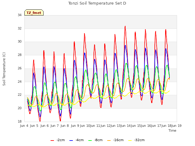 plot of Tonzi Soil Temperature Set D