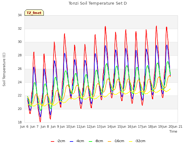 plot of Tonzi Soil Temperature Set D