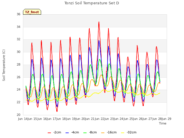 plot of Tonzi Soil Temperature Set D