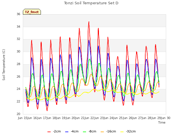 plot of Tonzi Soil Temperature Set D