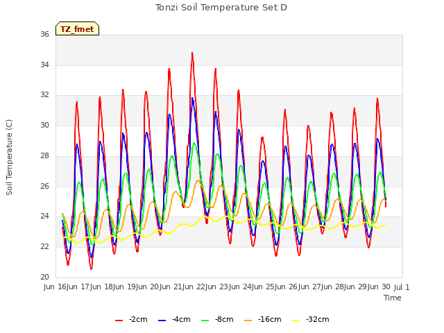 plot of Tonzi Soil Temperature Set D