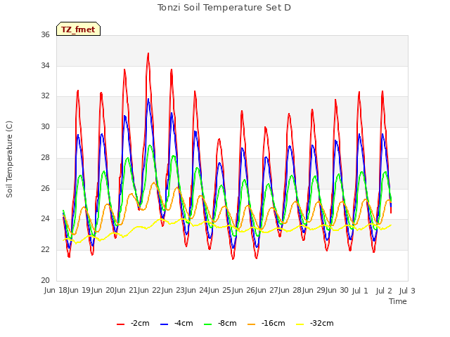 plot of Tonzi Soil Temperature Set D