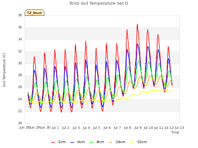 plot of Tonzi Soil Temperature Set D