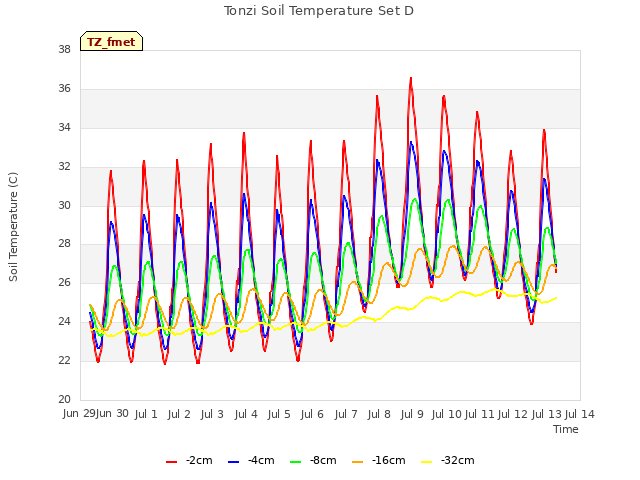 plot of Tonzi Soil Temperature Set D