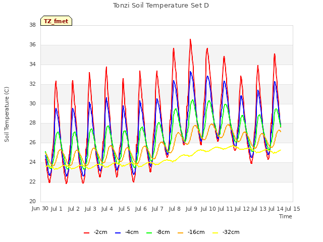 plot of Tonzi Soil Temperature Set D