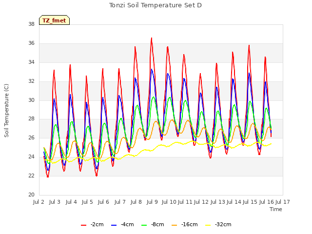 plot of Tonzi Soil Temperature Set D