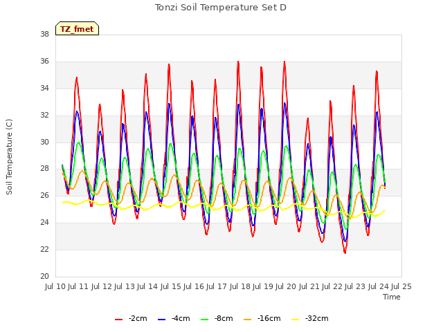 plot of Tonzi Soil Temperature Set D