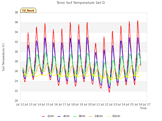 plot of Tonzi Soil Temperature Set D