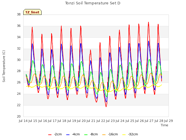 plot of Tonzi Soil Temperature Set D