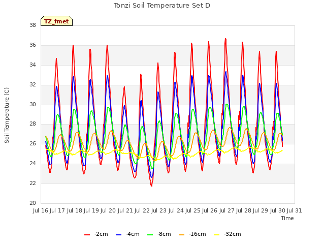 plot of Tonzi Soil Temperature Set D