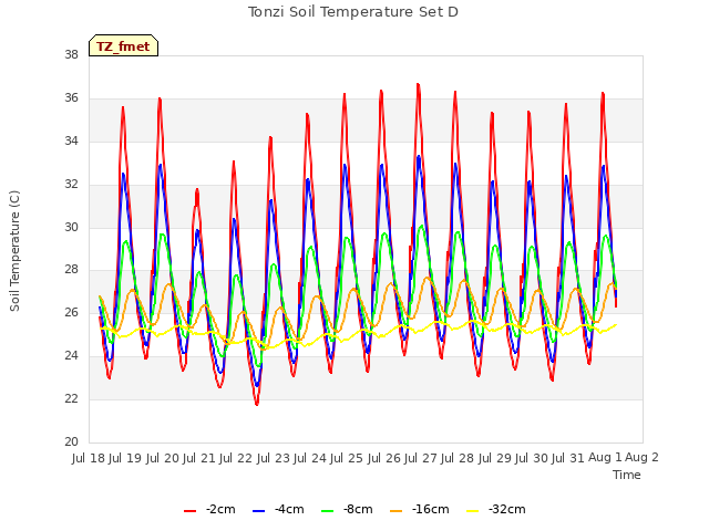 plot of Tonzi Soil Temperature Set D