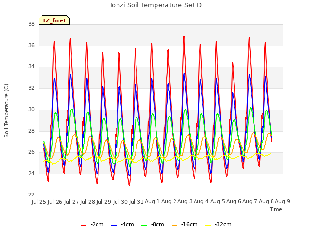 plot of Tonzi Soil Temperature Set D