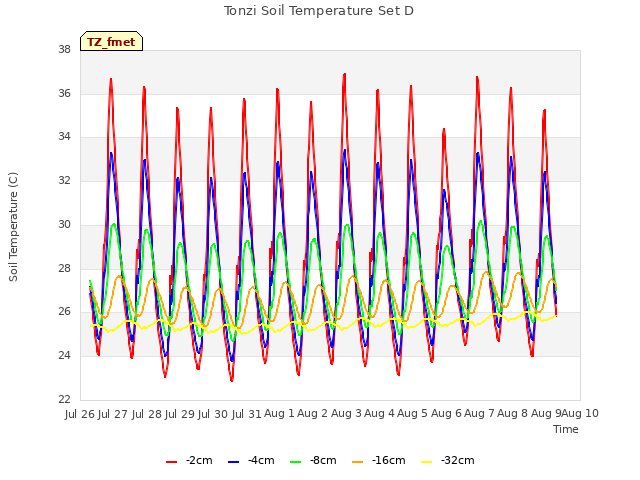 plot of Tonzi Soil Temperature Set D