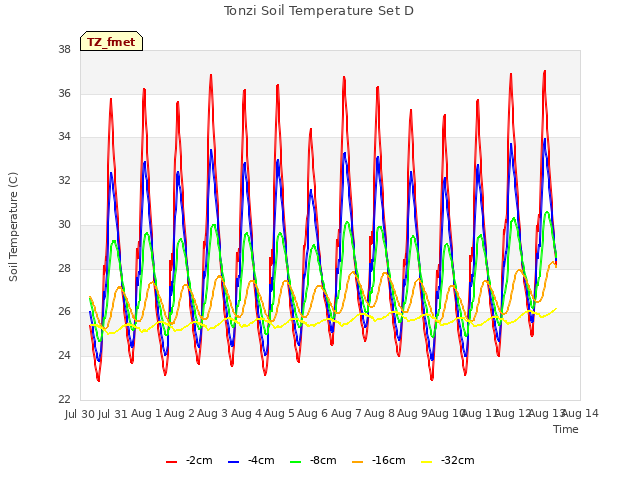 plot of Tonzi Soil Temperature Set D