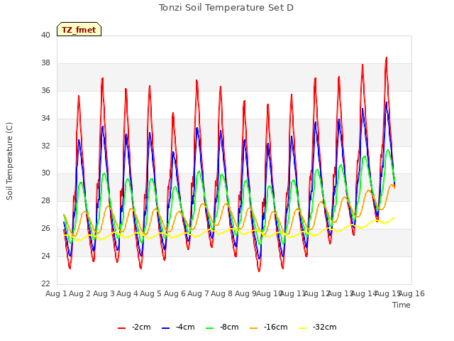 plot of Tonzi Soil Temperature Set D