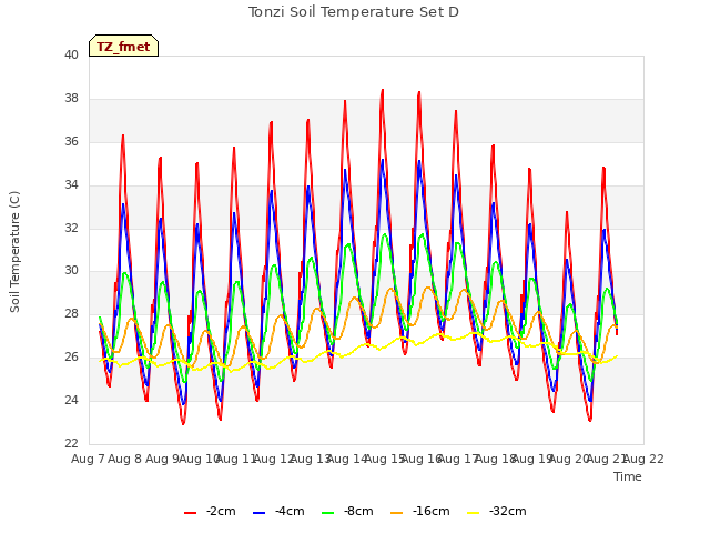 plot of Tonzi Soil Temperature Set D