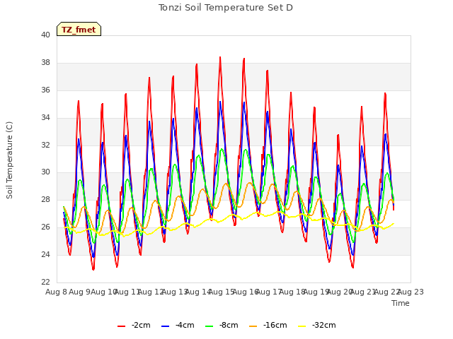 plot of Tonzi Soil Temperature Set D