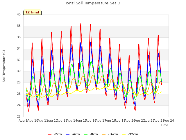 plot of Tonzi Soil Temperature Set D